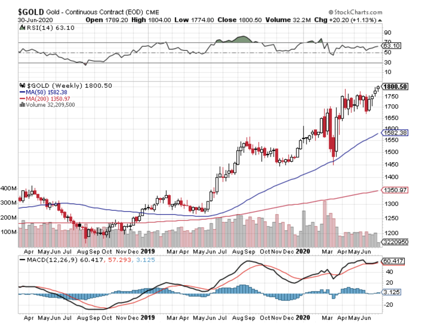 Gold weekly